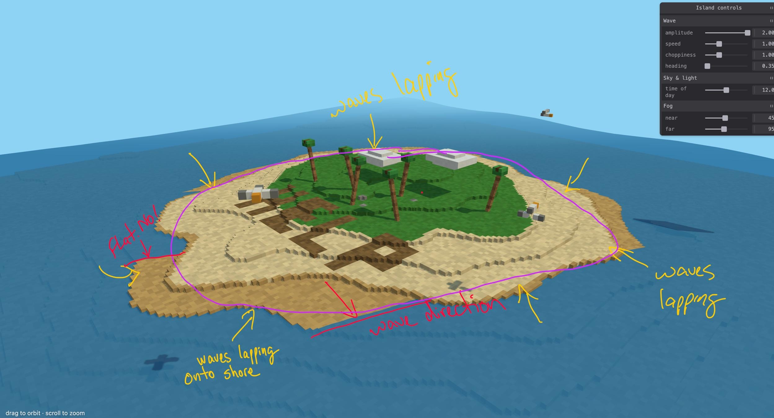 Neil's island scene marked up with handwritten notes: waves lapping onto shore, wave direction, and Flat No! on a terraced beach.
