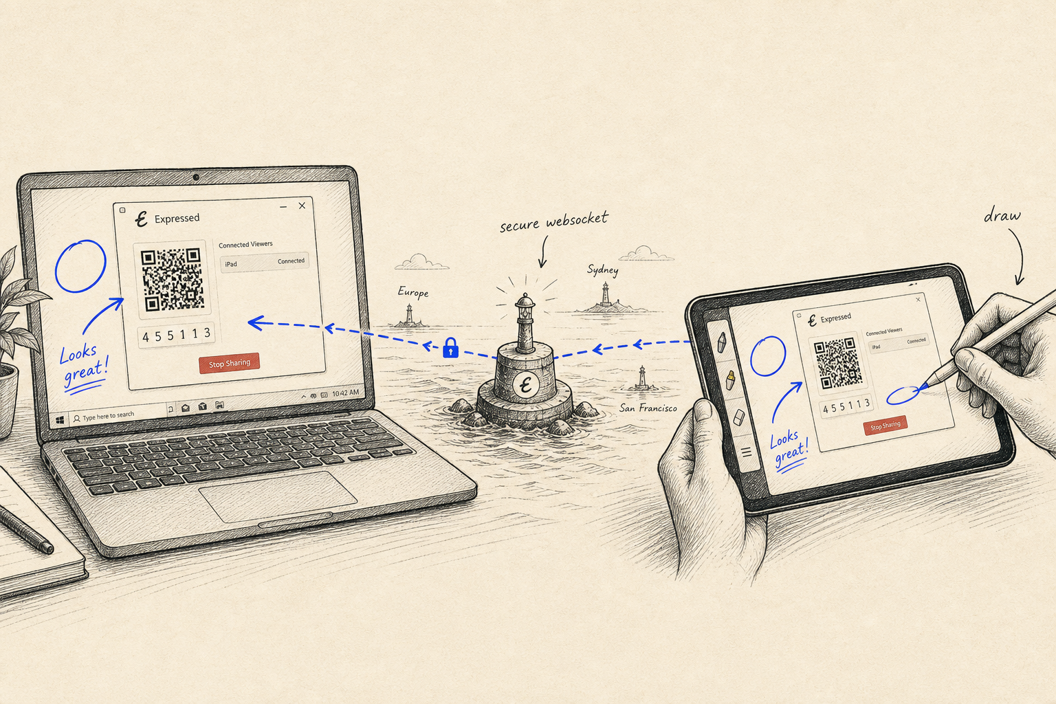 Ink sketch: an iPad drawing a blue circle, commands travelling through a lighthouse relay over a secure websocket, and the same ink landing on the Expressed host.